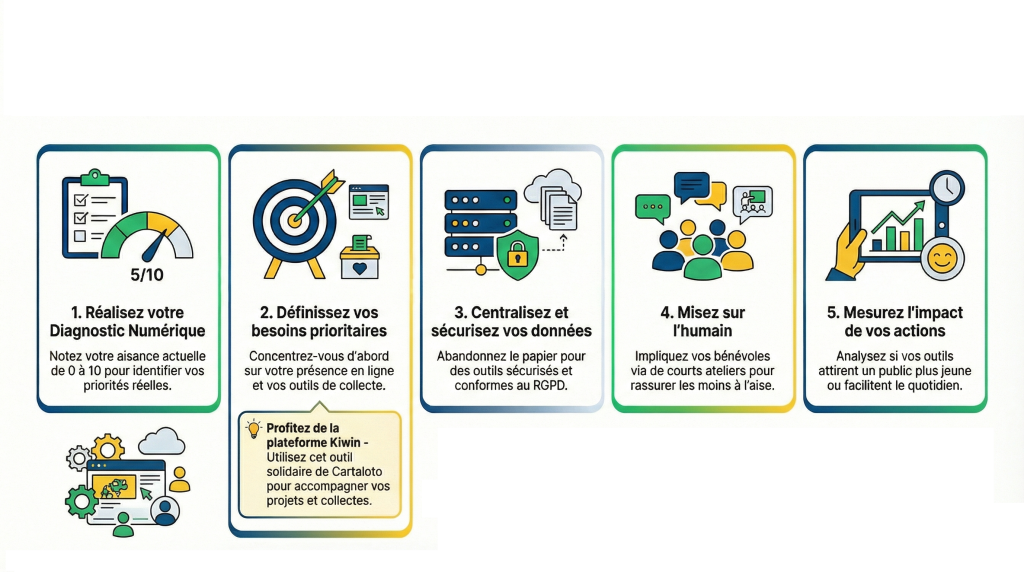 Guide de la réussite digitalisation